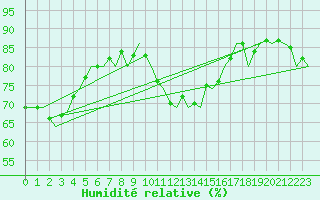 Courbe de l'humidit relative pour Laupheim