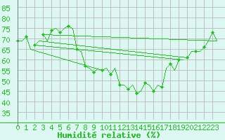 Courbe de l'humidit relative pour Sandane / Anda