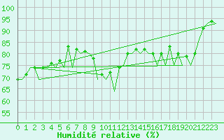Courbe de l'humidit relative pour Augsburg