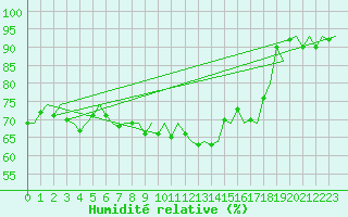 Courbe de l'humidit relative pour Goteborg / Landvetter