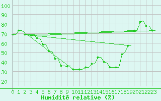 Courbe de l'humidit relative pour Kryvyi Rih