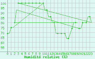 Courbe de l'humidit relative pour Uzice-Ponikve