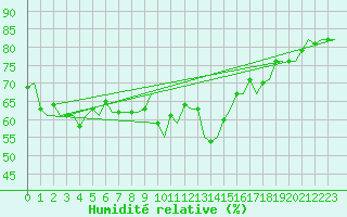 Courbe de l'humidit relative pour Eindhoven (PB)