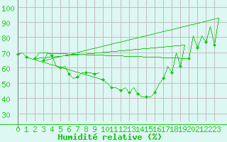 Courbe de l'humidit relative pour Reus (Esp)