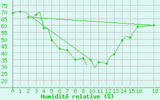 Courbe de l'humidit relative pour Aurangabad Chikalthan Aerodrome