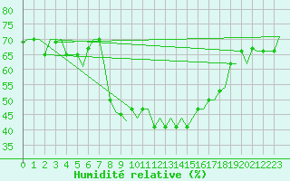 Courbe de l'humidit relative pour Bergamo / Orio Al Serio