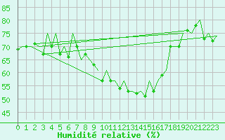 Courbe de l'humidit relative pour Rorvik / Ryum