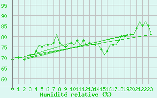 Courbe de l'humidit relative pour Platform Hoorn-a Sea