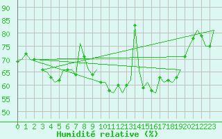 Courbe de l'humidit relative pour Kittila