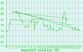Courbe de l'humidit relative pour Haugesund / Karmoy