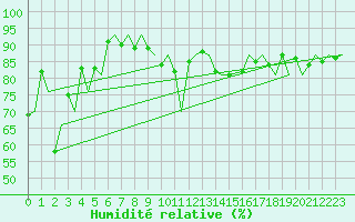 Courbe de l'humidit relative pour Payerne (Sw)