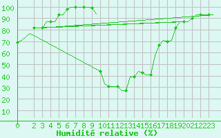 Courbe de l'humidit relative pour Pisa / S. Giusto