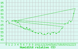 Courbe de l'humidit relative pour De Kooy