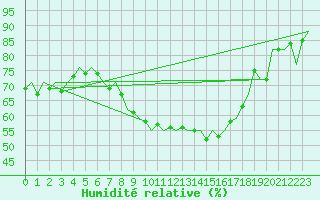 Courbe de l'humidit relative pour Bueckeburg
