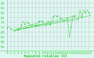 Courbe de l'humidit relative pour Le Goeree