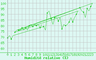 Courbe de l'humidit relative pour Platform P11-b Sea
