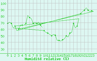 Courbe de l'humidit relative pour Landsberg