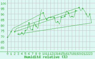 Courbe de l'humidit relative pour Aberdeen (UK)