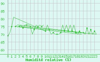 Courbe de l'humidit relative pour Aberdeen (UK)