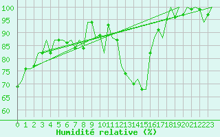 Courbe de l'humidit relative pour Koebenhavn / Kastrup