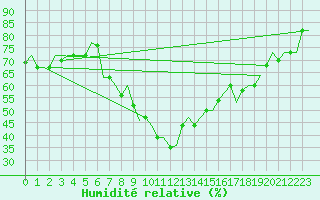 Courbe de l'humidit relative pour Napoli / Capodichino