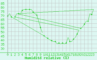 Courbe de l'humidit relative pour London / Heathrow (UK)