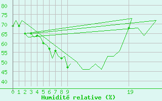 Courbe de l'humidit relative pour Trondheim / Vaernes