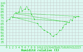 Courbe de l'humidit relative pour Zaragoza / Aeropuerto