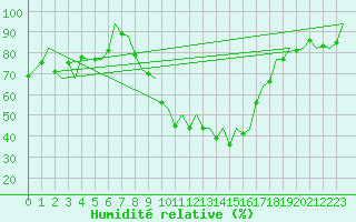 Courbe de l'humidit relative pour Bilbao (Esp)