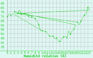 Courbe de l'humidit relative pour Logrono (Esp)