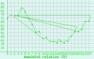 Courbe de l'humidit relative pour Tbilisi