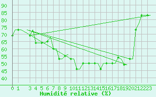 Courbe de l'humidit relative pour Kerkyra Airport
