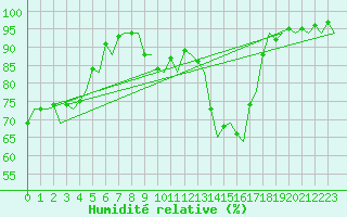 Courbe de l'humidit relative pour Gerona (Esp)