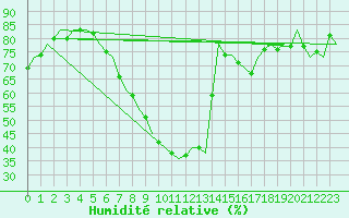 Courbe de l'humidit relative pour Niederstetten