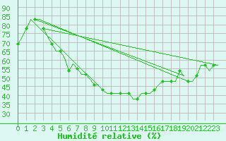 Courbe de l'humidit relative pour Krasnodar