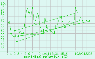 Courbe de l'humidit relative pour Norne Fpso Oilp