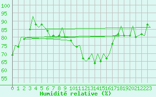 Courbe de l'humidit relative pour Frankfort (All)