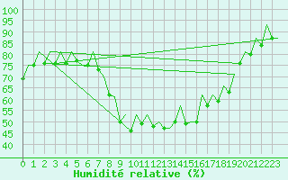 Courbe de l'humidit relative pour Duesseldorf