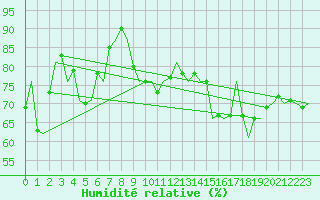 Courbe de l'humidit relative pour Zurich-Kloten