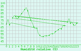 Courbe de l'humidit relative pour Fassberg