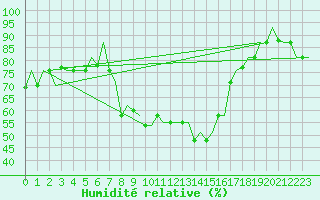 Courbe de l'humidit relative pour Zadar / Zemunik