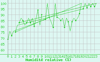 Courbe de l'humidit relative pour Emmen