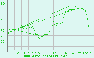 Courbe de l'humidit relative pour Klagenfurt-Flughafen