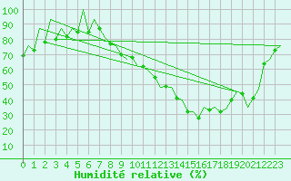 Courbe de l'humidit relative pour Leon / Virgen Del Camino