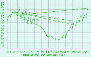 Courbe de l'humidit relative pour Huesca (Esp)