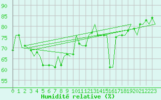 Courbe de l'humidit relative pour Platform K14-fa-1c Sea