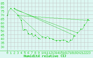 Courbe de l'humidit relative pour Kiruna Airport