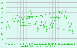 Courbe de l'humidit relative pour Ibiza (Esp)
