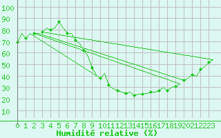 Courbe de l'humidit relative pour Logrono (Esp)