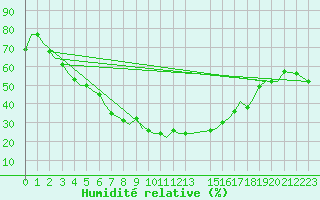 Courbe de l'humidit relative pour Uralsk